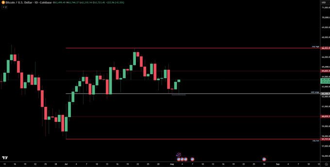 A Bitcoin/U.S. Dollar candlestick chart on Coinbase showing BTC around $63,251 with a red downward trend and various horizontal support/resistance levels marked.