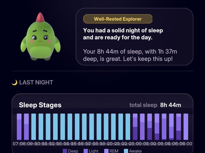 A sleep tracking app screenshot showing a green dinosaur character labeling the user a 'Well-Rested Explorer' after 8h 44m of sleep with 1h 37m deep sleep, accompanied by a Sleep Stages bar chart.