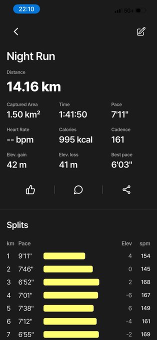 A fitness app screen titled 'Night Run' displaying 14.16 km distance, 1:41:50 time, 995 kcal calories burned, along with detailed splits for each kilometer.