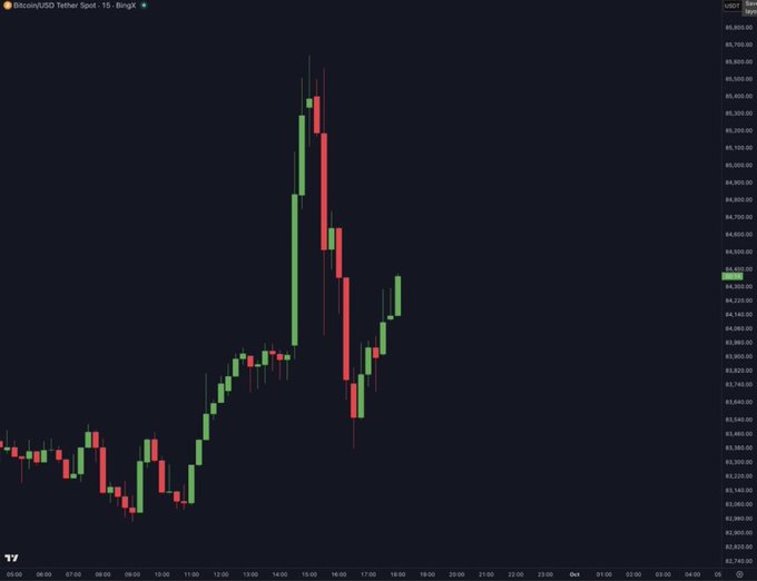 A Bitcoin/USDT 15-minute candlestick chart on BingX shows BTC's price spiking to around $86,000 before reversing sharply downward to the $84,000 level, with the colorful red and green candles resembling a perfectly toasted piece of bread as humorously referenced in the caption.
