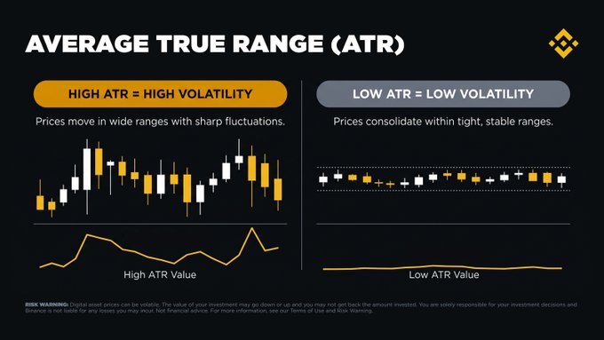 An infographic explaining the Average True Range (ATR) indicator, with side-by-side comparisons showing how high ATR values correspond to wide candlestick price swings and elevated volatility, while low ATR values reflect tight, stable price consolidation, with both panels displaying corresponding ATR line graphs below the charts.
