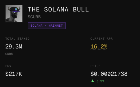 The image displays a dashboard for "THE SOLANA BULL" staking page for $CURB on the Solana mainnet, showing 29.3M CURB total staked, a 16.2% current APR, a $217K FDV, and a current price of $0.00021738 (up 3.5%). This relates to the post by illustrating the staking activity being referenced, with the 3.5% price increase in the image mirroring the post's claim that 3% of $CURB's supply is now staked within 19 hours.