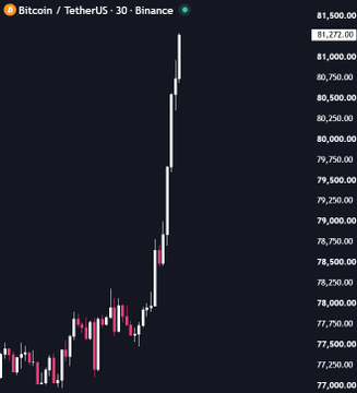 A Bitcoin/TetherUS (BTCUSDT) 30-minute candlestick chart on Binance shows a dramatic vertical surge from around $77,000 to a peak of $81,272, visually reinforcing the post's bullish declaration that "Bears are fucked."