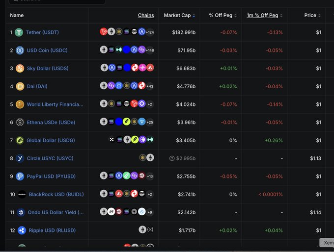 A screenshot displays a cryptocurrency ranking table showing stablecoins including Tether (USDT), USD Coin (USDC), Sky Dollar (USDS), and Dai (DAI), along with their market caps and prices.