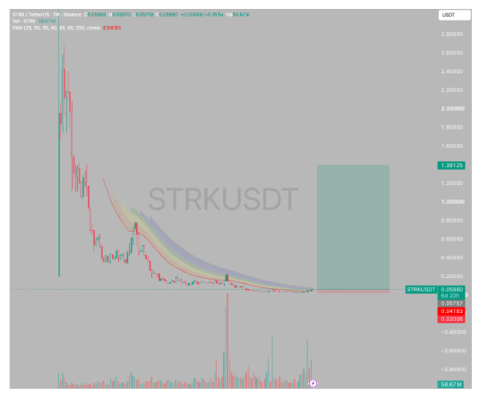 A cryptocurrency or stock trading graph displaying the ticker 'STRKUSDT' with a downward trend in candlestick pattern, showing price levels and recent trading activity.