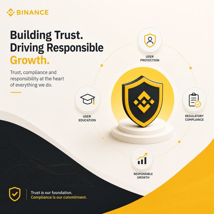 The image is a Binance promotional graphic titled "Building Trust. Driving Responsible Growth." featuring a central shield icon surrounded by four pillars: User Protection, Regulatory Compliance, User Education, and Responsible Growth, with the tagline "Trust is our foundation. Compliance is our commitment." It visually reinforces the post's message about how long-term user confidence in crypto platforms—much like everyday apps—is built on a foundation of security, compliance, and responsible practices rather than just new features.