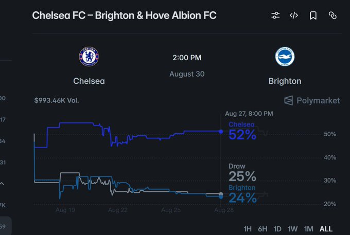 A Polymarket prediction chart for the Chelsea FC vs. Brighton & Hove Albion FC match scheduled for August 30 at 2:00 PM, showing odds of Chelsea 52%, Draw 25%, and Brighton 24%.