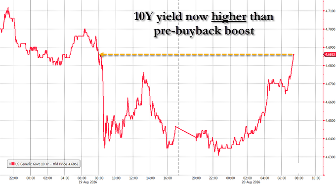 A line chart shows the US 10-Year Treasury yield (ticker: US Generic Govt 10Y, Mid Price 4.6862) sharply spiking on August 29, 2026, with annotations noting "10Y yield now higher than pre-buyback boost"—visually reinforcing the post's critique that artificial financial interventions fail to sustain real market stability.