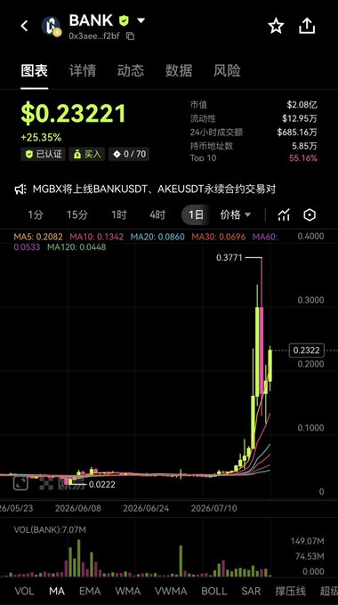 A cryptocurrency price chart for the token 'BANK' showing a price of $0.23221 with a 25.35% increase, featuring candlestick data, moving averages, and trading volume information on a mobile trading app interface.