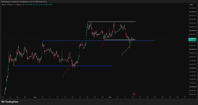 A TradingView chart of Bitcoin showing a 1h timeframe with horizontal support and resistance lines drawn, with the current price marked around 81,468.