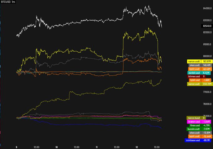 A BTCUSD 1m candlestick chart showing Bitcoin's price around $82,000 with a right-side panel tracking exchange order flow, where Binance-usdt displays a sharp -$3.888M bid drop (highlighted in red) while Coinbase-usdt shows a -$68.3M bid decrease (largest red bar), visually confirming the caption's observation that Binance is aggressively pulling bids on spot while Coinbase has been the dominant seller driving the recent sell-off.