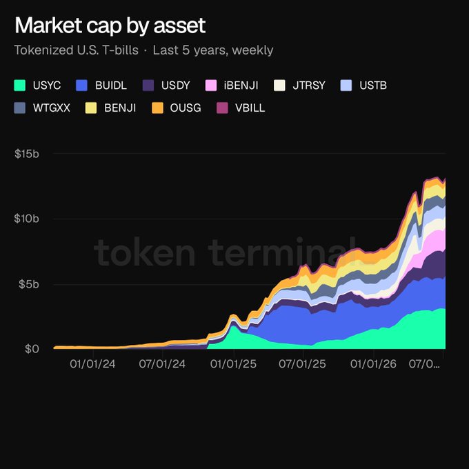 A stacked area chart titled 'Market cap by asset' showing the weekly growth of tokenized U.S. T-bills over the last 5 years, featuring tickers like USYC, BUIDL, USDY, BENJI, and OUSG.