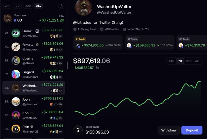 The image shows a leaderboard with "WashedUpWalter (@WashedUpWalter)" ranked #83 with +$771,221.29 in profit, featuring their top three trades with gains of +$574,831.60, +$159,885.31, and +$76,259.78, along with a 7D portfolio value of $897,619.06 and total cash of $153,396.63. The post brags about reaching the top 100 all-time in under a month, with the screenshot providing proof of the user's trading performance across perps and spot markets.