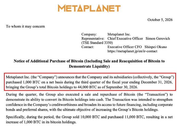 An official notice from Metaplanet Inc. dated October 5, 2026, signed by CEO Simon Gerovich and CFO Shinpei Okuno, announces the company's purchase of 1,000 BTC during Q3 2026, bringing its total Bitcoin holdings to 44,000 BTC, alongside a strategic sale of 10,000 BTC and repurchase of 11,000 BTC to demonstrate liquidity—matching the accompanying post's details about Metaplanet continuing to stack Bitcoin.