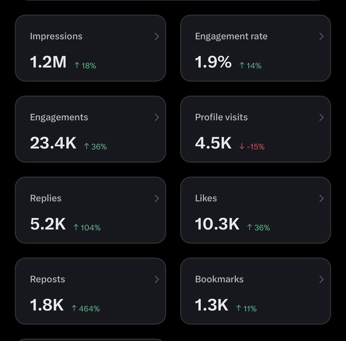 A dark-themed metrics panel displays social media analytics with notable figures: 1.2M impressions (↑18%), 1.9% engagement rate (↑14%), 23.4K engagements (↑36%), 4.5K profile visits (↓-15%), 5.2K replies (↑104%), 10.3K likes (↑36%), 1.8K reposts (↑464%), and 1.3K bookmarks (↑11%). The impressive growth across most metrics, especially the 464% surge in reposts, visually supports the creator's thanks to their audience following their NFT-related content.