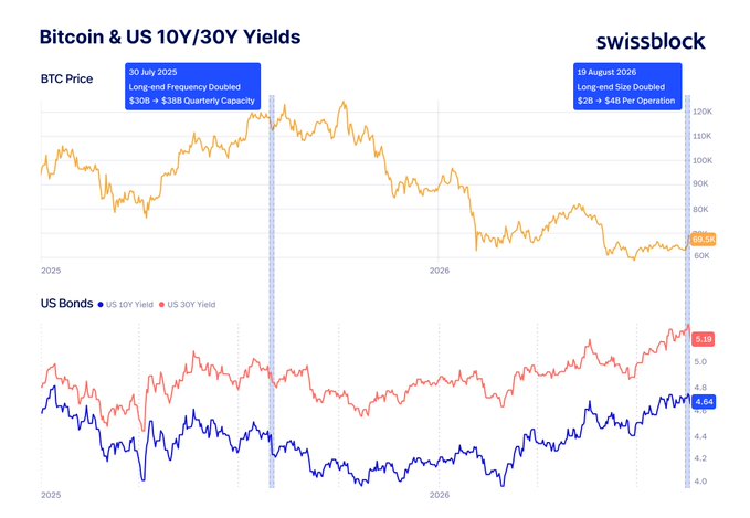A chart from swissblock titled "Bitcoin & US 10Y/30Y Yields" overlays BTC Price against US 10Y and 30Y bond yields from 2025–2026, highlighting two Treasury buyback expansions—July 30, 2025 ($30B/$38B quarterly) and August 19, 2026 ($2B→$48B operation)—showing BTC at $89.5K, 10Y yield at 4.64, and 30Y yield at 5.19. The chart illustrates the post's claim that the BTC breakout coincided with long-end Treasury buyback expansions easing yields, mirroring the July 2025 pattern that preceded Bitcoin's ATH months later.