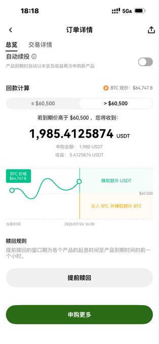 The image shows an OKX order details screen for a BTC dual-currency investment product, displaying a payout of 1,985.4125874 USDT with a strike price of $60,500 and a current BTC price of $64,747.8, along with an "Early Redemption" button at the bottom. This directly relates to the post by illustrating the early redemption feature on OKX, which the user contrasts with Binance's lack of this option and lower interest rates.