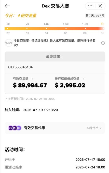 A Chinese-language screenshot of a DEX trading competition ('Dex 交易大赛') showing a UID of 555346104 with an effective trading volume of $89,994.67 and a ranking minimum trading volume of $2,995.02, during a 7-day event.
