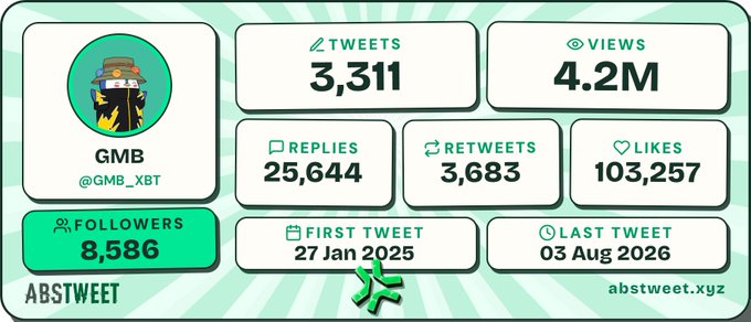 A Twitter/X statistics card for user @GMB_XBT showing 3,311 tweets, 4.2M views, 25,644 replies, 3,683 retweets, 103,257 likes, 8,586 followers, first tweet on 27 Jan 2025, and last tweet on 03 Aug 2026, from ABSTWEET.