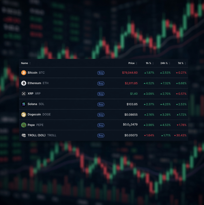 A cryptocurrency price table displayed over a candlestick chart, showing Bitcoin ($79,044.60), Ethereum ($2,611.85), XRP ($1.40), Solana ($103.85), Dogecoin ($0.08655), Pepe ($0.0₅3479), and TROLL (SOL) ($0.05073) with their respective 1h, 24h, and 7d percentage changes.