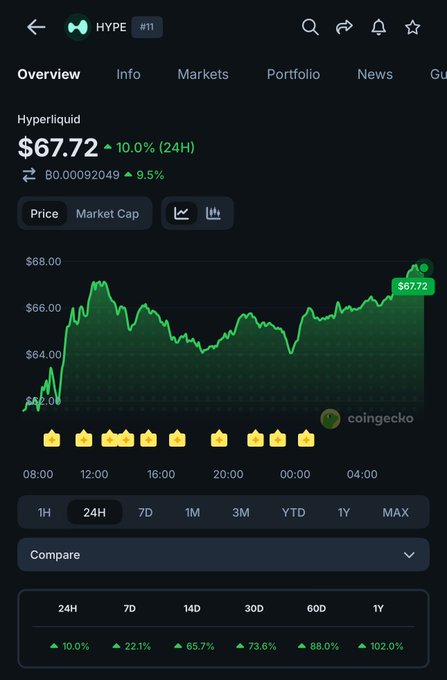 The image shows a phone screen displaying an overview of a trading app's current position, which has a green line with yellow stars above it that indicates a high price trend for a cryptocurrency. Below the chart, there is a description of the coin called "HYPE", and the post contains a quote about how the coin enables trade on-chain 24/7 including weekends, suggesting its growing importance in the market. The image focuses on these elements to convey the main points related to the trading app and HYPE cryptocurrency.
