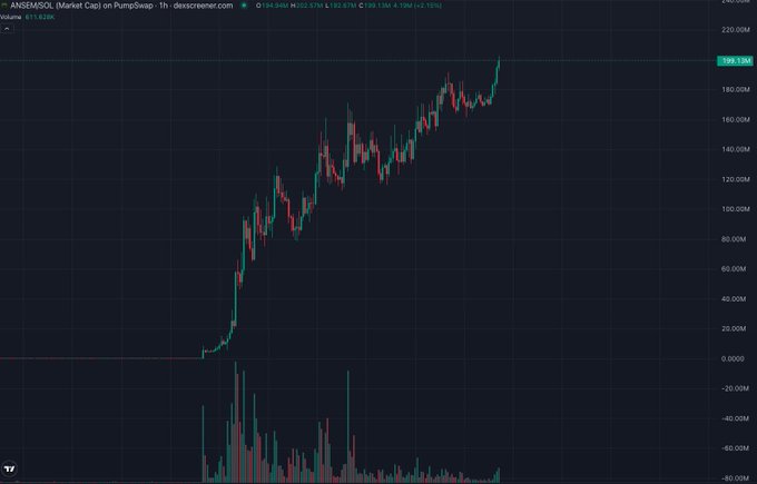 A 1-hour candlestick chart of ANSEMSOL on PumpSwap, showing a dramatic price surge from near $0 to around $199.98M with volume spiking below.