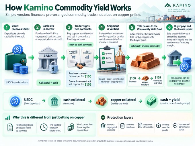 An infographic titled 'How Kamino Commodity Yield Works' explains a 6-step process for trading physical commodity collateral, with icons depicting USDC deposits, bank escrows, contracts, shipment verification, and loan repayment.