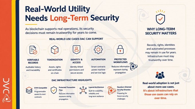 An infographic titled 'Real-World Utility Needs Long-Term Security' detailing blockchain use cases like 'Verifiable Records', 'Tokenization', and 'Identity & Access', featuring the DAC logo.