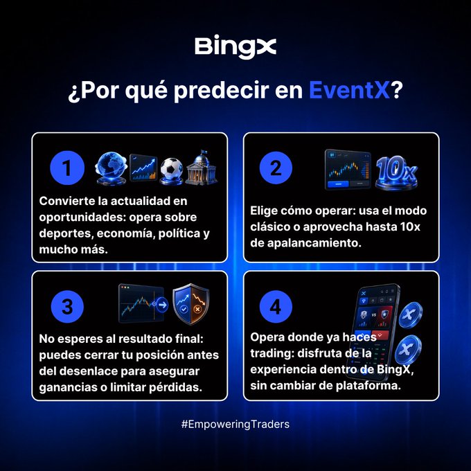 A Spanish-language BingX promotional graphic titled '¿Por qué predecir en EventX?' listing four numbered benefits: trading on current events, up to 10x leverage, early position closing, and integrated BingX trading, tagged #EmpoweringTraders.