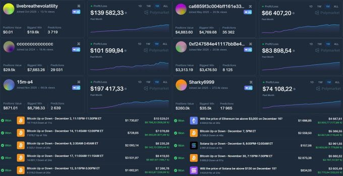 A dashboard displaying six top Polymarket arbitrage accounts, including "livebreathedvolatility" ($139,582.33), "ca6859f3c004bf161e33..." ($66,407.20), "ccccccccccccccccc" ($101,599.94), "0x1f2475b8e41117bbbe4..." ($83,898.54), "15m-a4" ($197,417.33), and "Sharky0999" ($74,108.22), alongside related "Will" and "Solana Up or Down" prediction markets, illustrating the post's claim about six top arbitrage traders harvesting steady profits without predicting event outcomes.