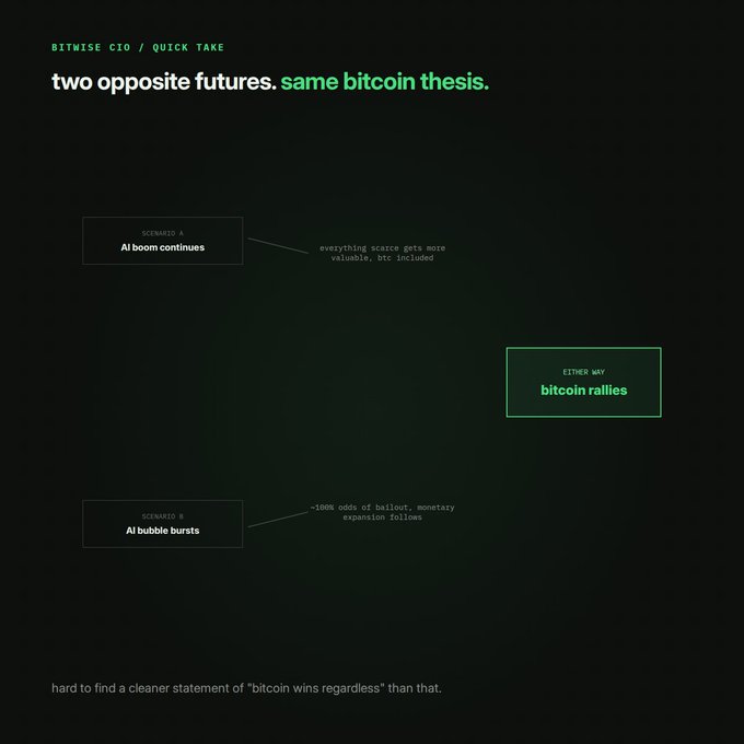 The image is a Bitwise CIO "Quick Take" graphic titled "two opposite futures. same bitcoin thesis," presenting two divergent scenarios: Scenario A ("AI boom continues") where everything scarce gains value including BTC, and Scenario B ("AI bubble bursts") which is linked to a "bitcoin rallies" outcome due to "≈100% odds of bailout; monetary expansion follows," visually illustrating that BTC benefits regardless of whether AI thrives or collapses.