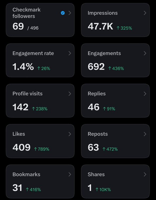 X/Twitter analytics dashboard showing metrics including 47.7K impressions, 692 engagements, 1.4% engagement rate, and 69 new checkmark followers.
