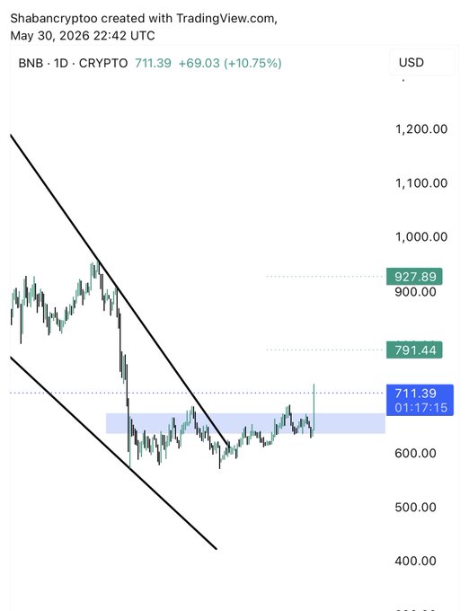 The image shows a graph with two lines drawn against one another, each representing a different cryptocurrency - Bitcoin (BTC) and Ethereum (ETH). The Bitcoin line appears to be going down while the Ethereum line goes up or stays relatively flat. This difference in trends between the two cryptocurrencies might indicate that Bitcoin is currently experiencing a significant drop in value, whereas Ethereum's price stability suggests that this specific coin may still have potential for growth or investment opportunities.