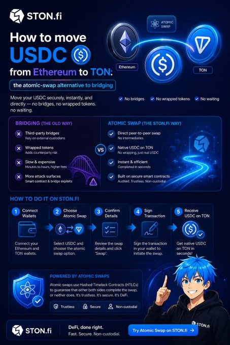An infographic by STON.fi titled "How to move USDC from Ethereum to TON: the atomic-swap alternative to bridging," comparing traditional bridging (third-party bridges, wrapped tokens, slow/expensive, attack surfaces) against STON.fi's atomic swap method (direct peer-to-peer, native USDC on TON, instant, audited smart contracts). The image outlines a 5-step process—Connect Wallets, Choose Atomic Swap, Confirm Details, Sign Transaction, and Receive USDC on TON—illustrating how the post's question about a seemingly simple cross-chain transfer is solved without bridges or wrapped tokens.