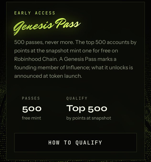The image is a promotional graphic for the **Genesis Pass** early access program, highlighting that only **500 free mint passes** are available to the **Top 500 accounts by points at snapshot** on Robinhood Chain, with a "How to Qualify" button at the bottom. This aligns with the accompanying post's call to action, urging users to rank in the top 500 to claim the NFT or otherwise receive free airdrop tokens through the Influence family network.