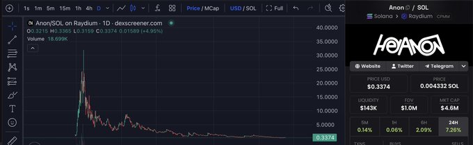 The image shows a cryptocurrency price chart for "Anon/SOL on Raydium" trading at $0.3374 with a 4.95% daily decline, displayed alongside Heayon's project information detailing HeyAnon as an AI agent DeFAI initiative with $1.0M FDV and $4.6M market cap. The chart's downward trend visually reinforces the post's suggestion to use SOL for DCA (Dollar-Cost Averaging) purchases of the Anon token.