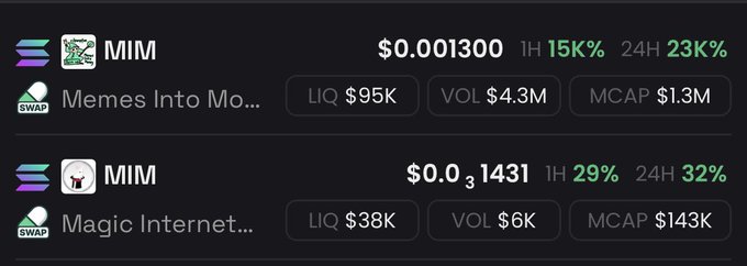 The image shows two cryptocurrency tokens both with the ticker "MIM"—"Memes Into Mo..." priced at $0.001300 (up 15% in 1H, 23% in 24H, with $95K liquidity and $1.3M market cap) and "Magic Internet..." priced at $0.0₃1431 (up 29% in 1H, 32% in 24H, with $38K liquidity and $143K market cap). The post "Exactly." humorously highlights the absurd situation of two completely different meme tokens sharing the same ticker symbol, making it confusing for traders trying to identify the real one.