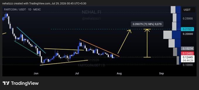 A TradingView chart for FARTCOIN/USDT on MEXC shows the price consolidating below a key resistance level near $0.21527, with an annotated projection indicating a potential 72.98% breakout target to $0.21527 if price breaks above resistance.