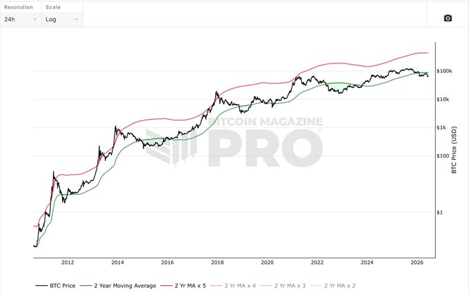 The image presents a bar graph with two lines on it, one representing 2 years of the Bitcoin price going up and another representing 5 years. The blue line represents the 2-year moving average, while the red line depicts the 5-year moving average. These trends indicate that the market has been experiencing periods of increased value for both short-term and long-term investors, who should be aware of these patterns before making investment decisions.