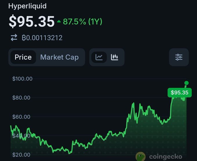 A CoinGecko price chart for Hyperliquid showing $95.35, up 87.5% over 1 year, with the price trending upward from around $40 to nearly $100.