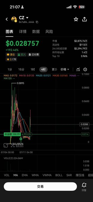 A mobile screenshot of a crypto trading app showing the CZ token (0x7a84...4444) at $0.028757, with a +192.46% daily gain highlighted on a 4-hour candlestick chart. The chart's recent upward spike after a steep decline visually reflects the poster's relief that the token has finally recovered in time to fund their upcoming trip.