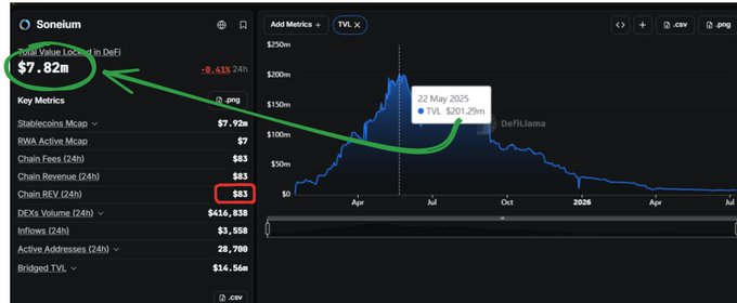 A screenshot of Soneium's blockchain analytics dashboard showing its dramatic TVL decline from $201.29M in May 2025 to just $7.82m today (-9.41%), with chain revenue at only $83 over 24 hours. The green arrow emphasizes the stark gap between the network's historical peak and its current minimal value, visually reinforcing the post's message about Soneium's underwhelming performance after Sony's blockchain ambitions.