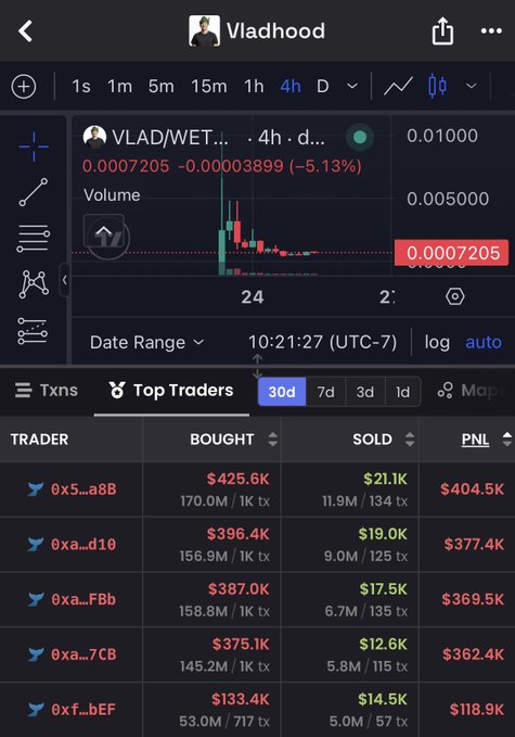 A TradingView chart on the "Vladhood" profile shows the $VLAD/WETH pair (VLAD/WET) trading at 0.0007205, down 5.13% (-0.00003899) on the 4h timeframe, with a top traders panel revealing the five biggest losers accumulated over $404.5K, $377.4K, $369.5K, $362.4K, and $118.9K in losses—illustrating how individual traders collectively account for a portion of the meme coin's $1M+ total losses.