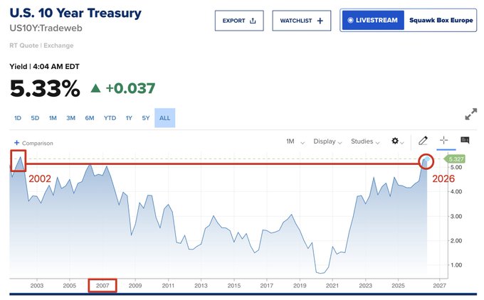 A CNBC financial chart showing the U.S. 10 Year Treasury yield at 5.33%, with red annotations comparing current levels to peaks in 2002 and 2026.