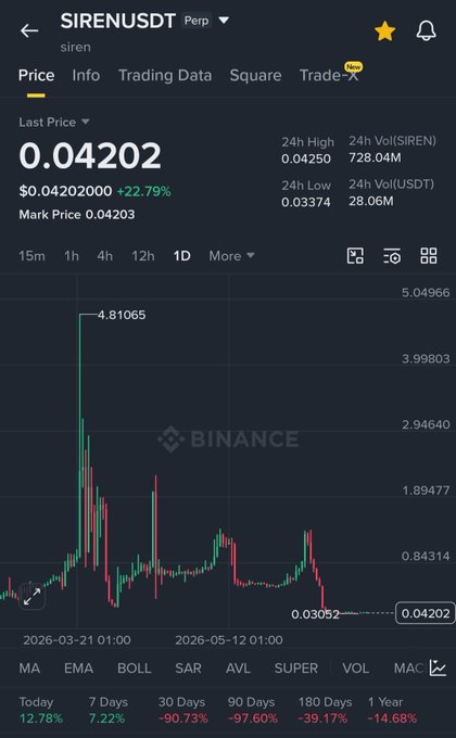 A Binance trading chart shows SIRENUSDT perpetual futures at $0.04202, down 97.60% over 90 days after peaking near $4.81, illustrating the steep collapse and warning traders not to chase assets like $COAI after pumps.