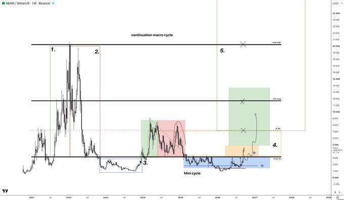 A weekly TradingView chart of NEAR/USDT showing a 'continuation macro cycle' analysis with numbered cycle phases, range highs/lows, and mini cycle markers from 2021 to 2028.