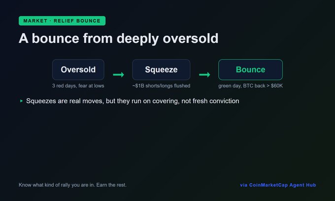 A dark slide titled "A bounce from deeply oversold" illustrates a three-stage flow (Oversold → Squeeze → Bounce), noting "3 red days, fear at lows," "~$1B shorts/longs flushed," and "green day, BTC back > $60K," with a caveat that squeezes run on covering, not fresh conviction — directly visualizing the post's point that BTC's green day is a leverage-flush bounce rather than a genuine rally.