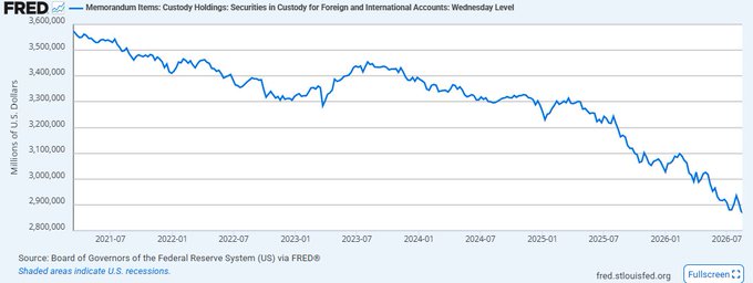 A line chart from FRED showing "Memorandum Items: Custody Holdings: Securities in Custody for Foreign and International Accounts: Wednesday Level" with the y-axis measuring Millions of U.S. Dollars (ranging from ~2,800,000 to 3,650,000) and the x-axis spanning from 2021 to mid-2026, illustrating a clear downward trend from approximately $3.6 trillion in early 2021 to around $2.85 trillion by 2026, with notable acceleration in the decline coinciding with the shaded U.S. recession periods, visually reinforcing the post's claim that foreign central banks have been dumping U.S. Treasuries—dropping roughly $190 billion since the war began and $443 billion since the start of 2025—as countries are forced to sell dollar reserves to defend their currencies.