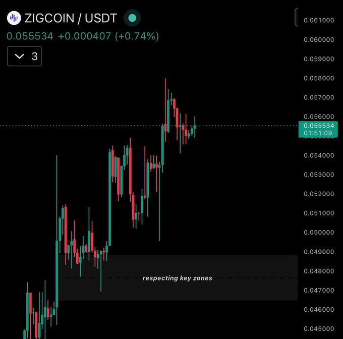 The image shows a stock market chart with a green line representing the movement of bitcoin. The Bitcoin price, along with other stocks and momentum indicators, are displayed for better understanding. The key takeaway from this chart is that the price of Bitcoin is still relatively low and appears to be building up, as indicated by the rising line. This suggests an opportunity for investing in Bitcoin, given its potential growth over time.