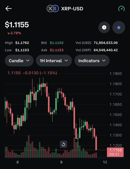 xtrp backs at 1.11, a cryptocurrency market indicator that tracks XRP price movements and trends throughout the day.